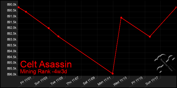 Last 31 Days Graph of Celt Asassin