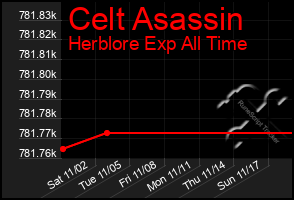 Total Graph of Celt Asassin