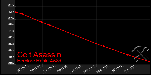 Last 31 Days Graph of Celt Asassin