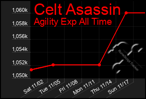 Total Graph of Celt Asassin