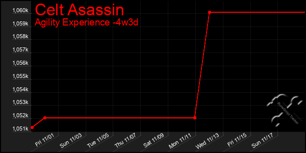 Last 31 Days Graph of Celt Asassin