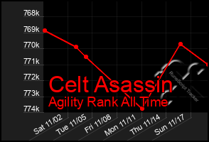 Total Graph of Celt Asassin