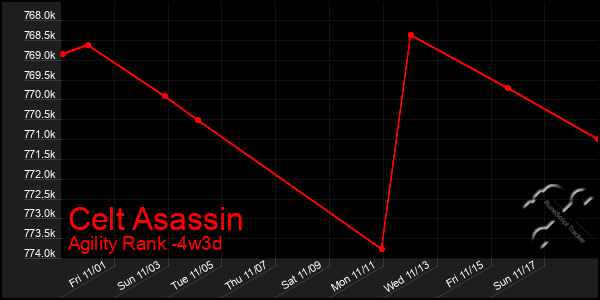 Last 31 Days Graph of Celt Asassin