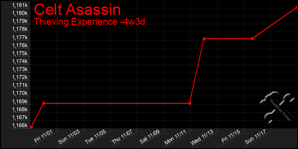 Last 31 Days Graph of Celt Asassin