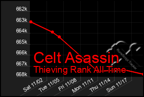 Total Graph of Celt Asassin