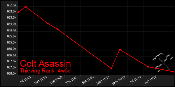 Last 31 Days Graph of Celt Asassin