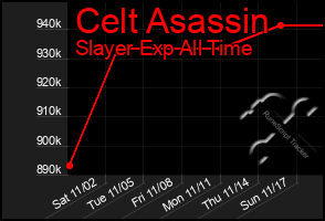 Total Graph of Celt Asassin