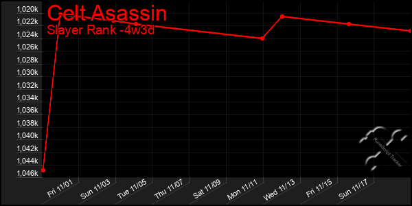 Last 31 Days Graph of Celt Asassin