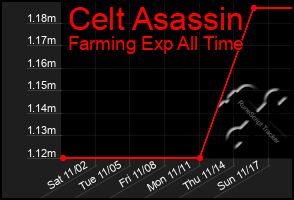 Total Graph of Celt Asassin