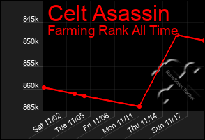 Total Graph of Celt Asassin