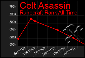 Total Graph of Celt Asassin