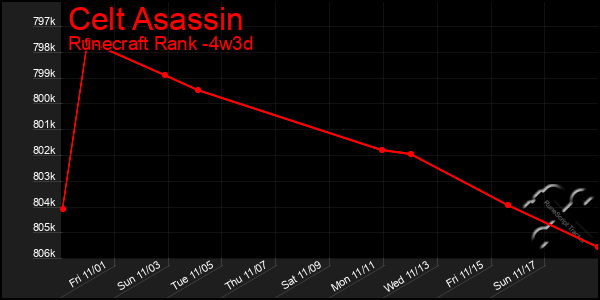 Last 31 Days Graph of Celt Asassin