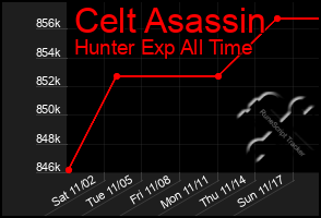 Total Graph of Celt Asassin