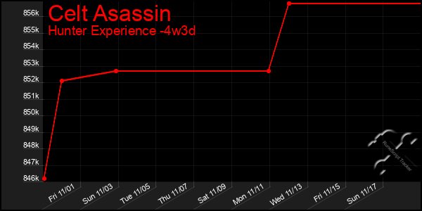 Last 31 Days Graph of Celt Asassin