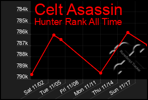 Total Graph of Celt Asassin