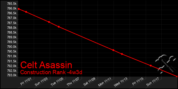 Last 31 Days Graph of Celt Asassin