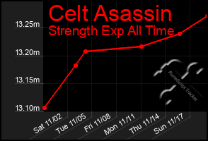 Total Graph of Celt Asassin