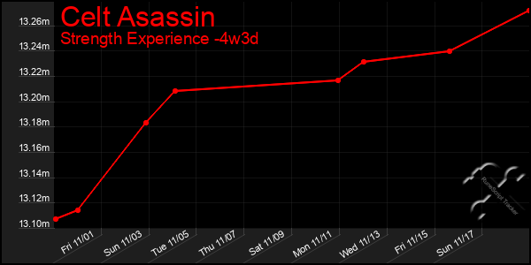 Last 31 Days Graph of Celt Asassin