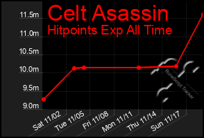 Total Graph of Celt Asassin