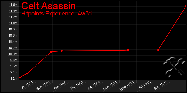 Last 31 Days Graph of Celt Asassin