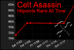 Total Graph of Celt Asassin