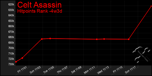 Last 31 Days Graph of Celt Asassin