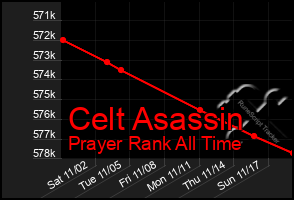 Total Graph of Celt Asassin