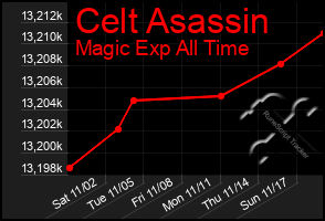 Total Graph of Celt Asassin