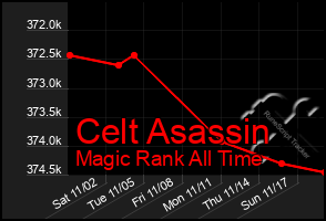 Total Graph of Celt Asassin