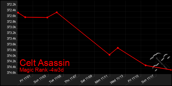 Last 31 Days Graph of Celt Asassin