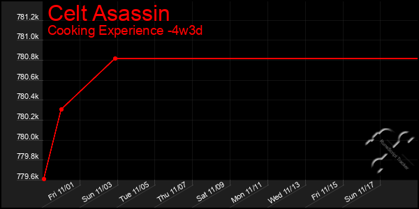 Last 31 Days Graph of Celt Asassin