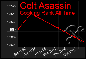 Total Graph of Celt Asassin