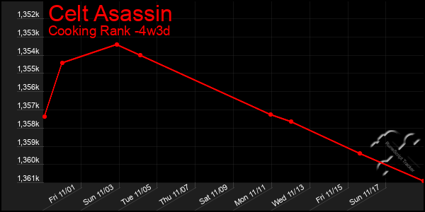 Last 31 Days Graph of Celt Asassin