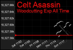 Total Graph of Celt Asassin