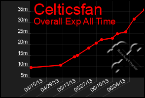 Total Graph of Celticsfan