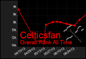 Total Graph of Celticsfan