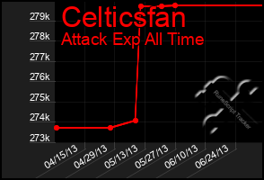 Total Graph of Celticsfan