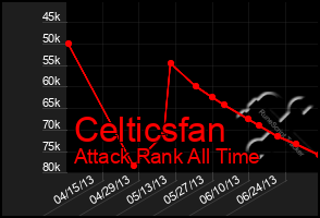 Total Graph of Celticsfan