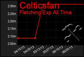 Total Graph of Celticsfan