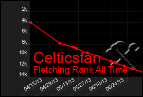 Total Graph of Celticsfan