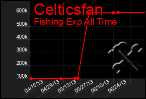 Total Graph of Celticsfan