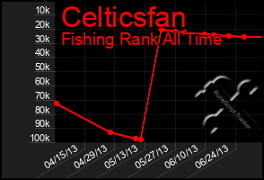 Total Graph of Celticsfan