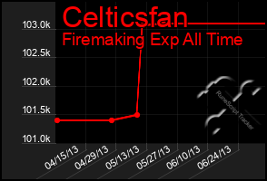 Total Graph of Celticsfan