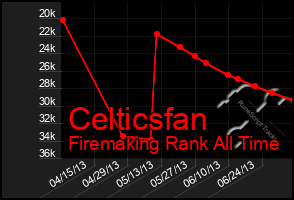 Total Graph of Celticsfan