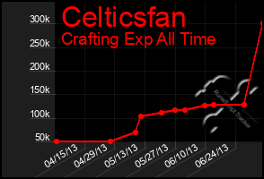 Total Graph of Celticsfan