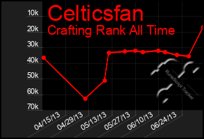 Total Graph of Celticsfan