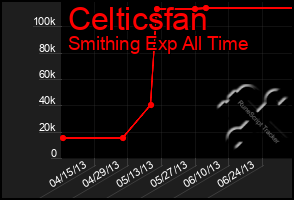 Total Graph of Celticsfan