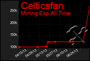 Total Graph of Celticsfan