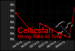 Total Graph of Celticsfan