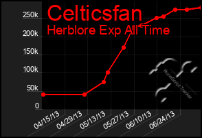 Total Graph of Celticsfan